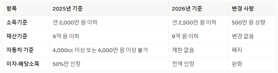 2026년 5060 세대가 반드시 알아야 할 건강보험료 폭탄 막는 법: 피부양자 자격 완벽 분석과 연 200만 원 절감 전략